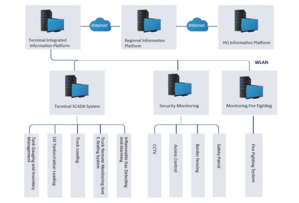 System Architecture