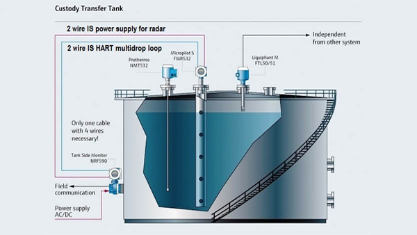 Tank Gauging